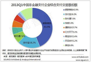 一季度中國非金融支付交易規(guī)模突破3.39萬億 個(gè)人互聯(lián)網(wǎng)服務(wù)引領(lǐng)增長新紀(jì)元